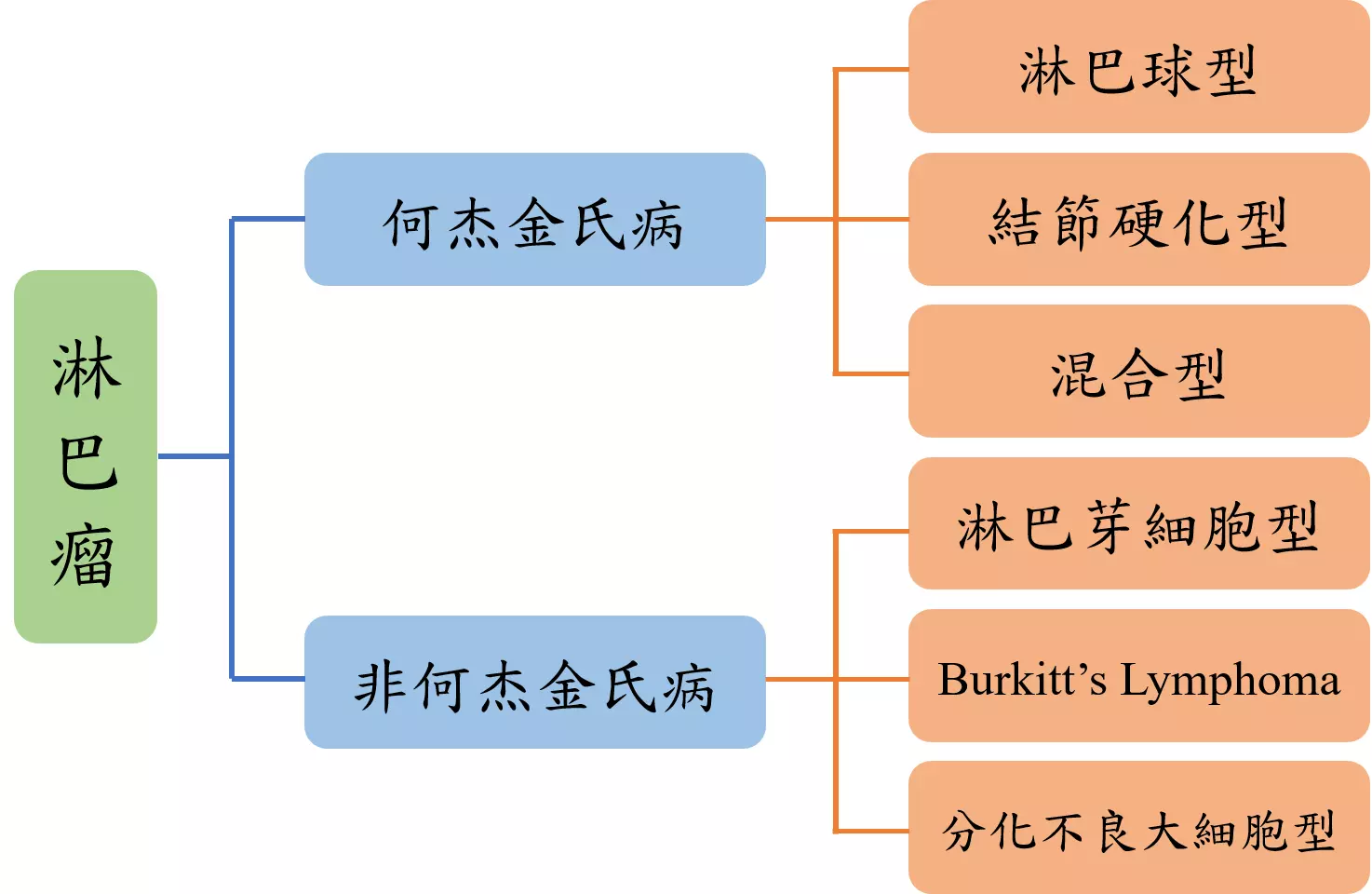 淋巴瘤的分類